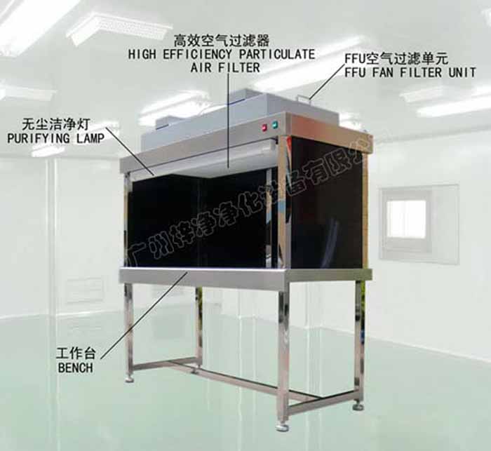 FFU可以安裝在潔凈工作臺上方，對局部區域進行凈化，提高實驗精度。